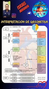 Interpretación de gasometria arterial. #medicina #enfermeria #UTI #fypシ | Homeostasis