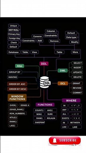 Sql and it's Components #sql #shorts #trending
