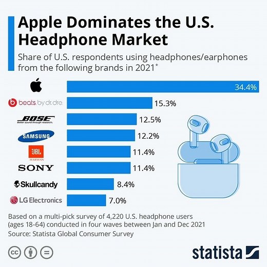 No surprises here: AirPods & Beats are the most popular wireless earphones in the US market