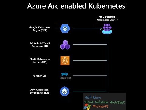 Azure Arc-enabled Kubernetes