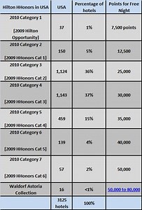 Marriott vs. Hilton: Which chain has more favorable hotel category distribution for reward nights? – Loyalty Traveler