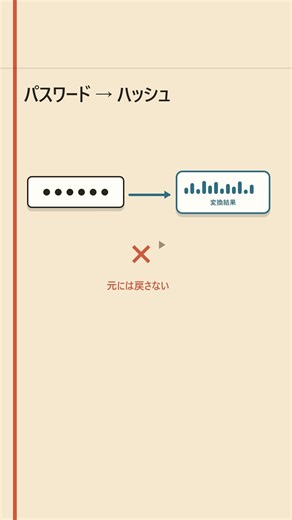 パスワードってどういう仕組みで保存されるの？