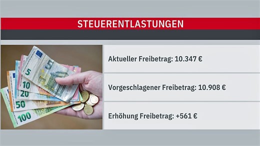 Grund- und Kinderfreibetrag - Diese Steuerentlastungen will Lindner umsetzen