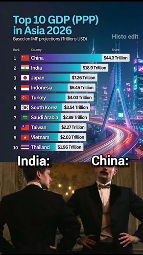 Top 10 GDP (PPP) in Asia 2026 #geography #asia #mapping #economy