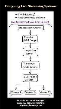 DESIGNING LIVE STREAMING SYSTEMS