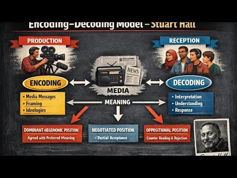 Encoding Decoding model by Stuart Hall