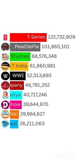 Youtuber race | PewDiePie vs MrBeast vs T Series |#shorts #shortsfeed