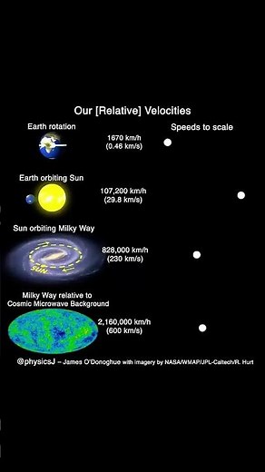 Earth Is Spinning, Orbiting… and Sun is Moving too