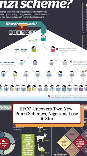 The Economic and Financial Crimes Commission (EFCC) says it has uncovered two emerging Ponzi schemes allegedly masterminded by foreign nationals, through which more than 900,000 Nigerians have lost over ₦18 billion. The Commission is warning citizens to exercise caution with their personal information and investment decisions to avoid falling victim to such fraudulent schemes, as investigations into the financial crimes continue. | NTA Network News
