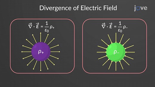 Video: Divergence and Curl of Electric Field