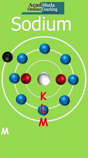 What is Ultimate,Penultimate and Anti Penultimate Shells ? |AcadShala #chemistry #cbse #shells