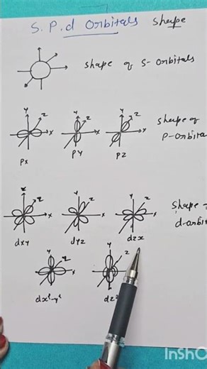 Shape of s,p,d orbitals
