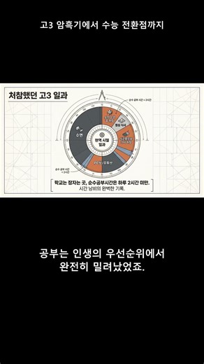 고3 암흑기에서 수능 전환점까지 #Shorts