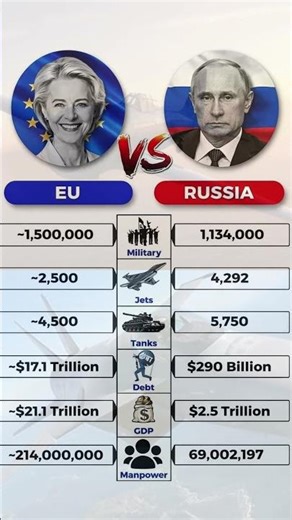EU 🇪🇺 vs Russia 🇷🇺 | Full Comparison 2026 #EUvsRussia #RussiavsEU #EuropeanUnion #CountryComparison