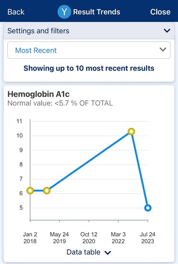 How to lower A1c quickly and on a budget. This is how I start my day everyday.#health #diabetes #diabetic #prediabetes #a1c #bloodsugar #