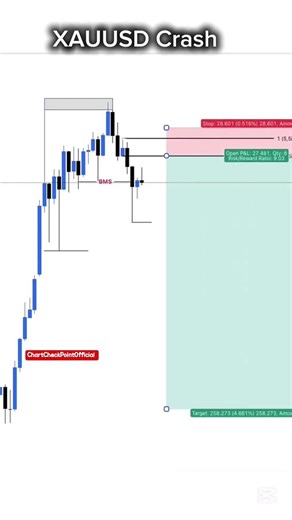 Gold (XAUUSD) Big Crash Setup 💥 Supply & Demand Strategy