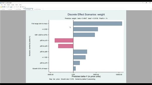My Slope Coefficients are Too Big and Too Small - Use COEFCONV program in Stata | Noman Arshed
