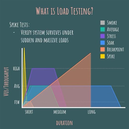 What is Load Testing?