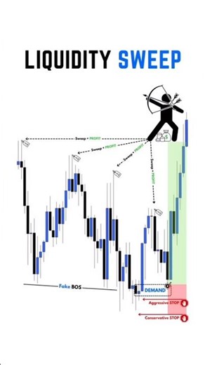 Liquidity Sweep Explained 📉📈 | Smart Money Stop Hunt Strategy (SMC/ICT)