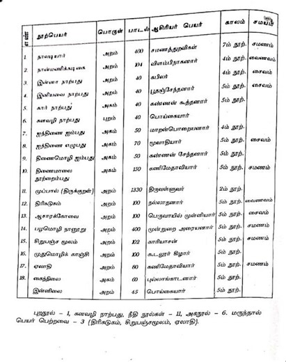 tnpsc exam தமிழ் செய்யுள்.பதிணெண்க்கீழ்கணக்கு .சங்க இலக்கியம்..tips