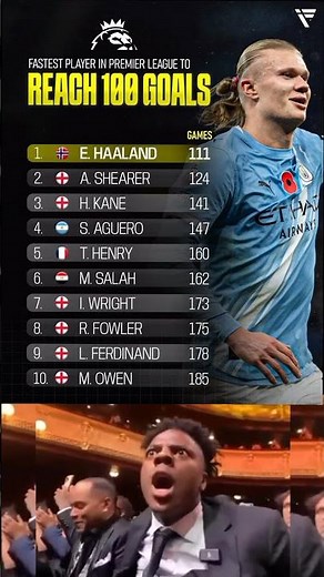 Fastest player in premier League score 100 goals