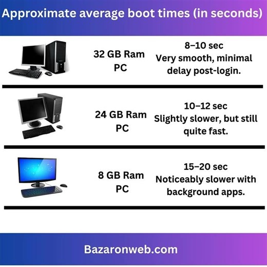 Approximate average boot times in seconds