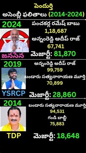 పెందుర్తి అసెంబ్లీ ఫలితం 2024-2014|Panchakarla Ramesh Babu vs Annamreddy Adeep Raj|Pendurthi JSP YCP