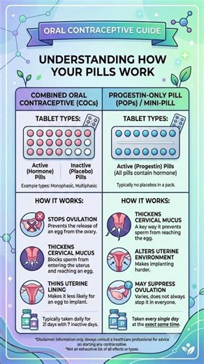 How Do Birth Control Pills Work? | Oral Contraceptive Guide|pharmacology| #pharmacology #shortsfeed
