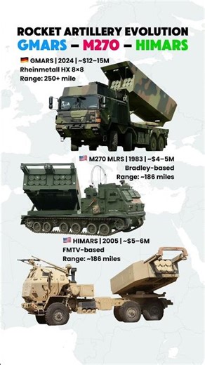 HIMARS vs M270 MLRS vs GMARS – Which Rocket System Wins?