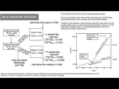 Geochemical Data Series: Lesson 5 - Radiogenic isotopes