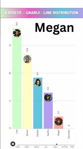 KATSEYE - GNARLY - LINE DISTRIBUTION | Who Sings the Most? 🎤