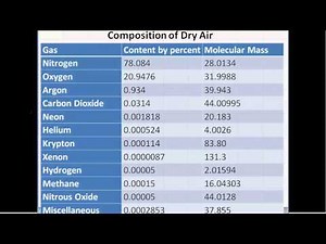 Psychrometrics - Introduction