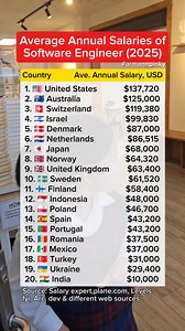 133K views · 221 reactions | Average annual salaries of Software Engineer in 2025. #softwareengineer #engineering #usa #australia | Arman Fernando Andres | Facebook