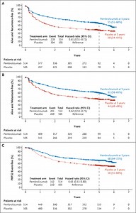 Five-Year Analysis of Adjuvant Pembrolizumab or Placebo in Stage III Melanoma