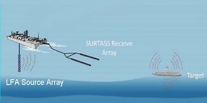 Hydrophone and Hydrophone Array technology is enabler of Anti Submarine Warfare - International Defense Security & Technology