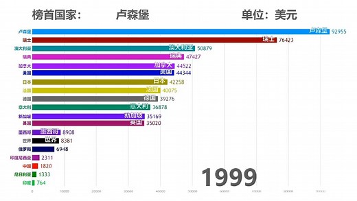 1960-2100年世界主要国家人均GDP变化预测（数据可视化）我们的一生，就是来见证中国如何成为世界第一的！