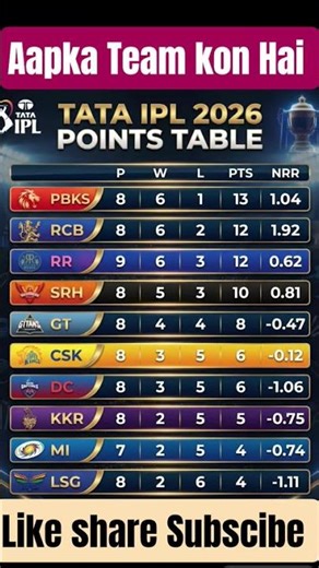 IPL 2026 Points Table Update PBKS No.1 First Round Standings Explained | RR Top Four 🥇🏏