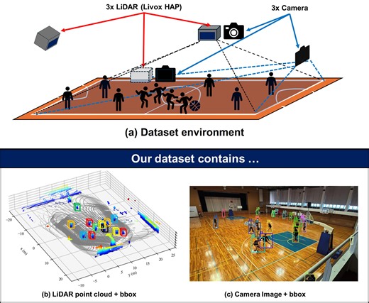 BasketLiDAR: The First LiDAR-Camera Multimodal Dataset for Professional Basketball MOT | Proceedings of the 8th International ACM Workshop on Multimedia Content Analysis in Sports
