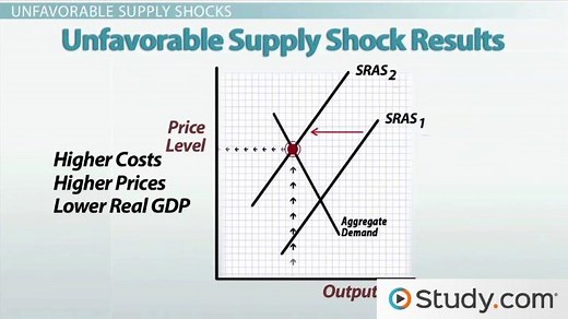 Positive vs. Negative Supply Shocks | Definition & Examples