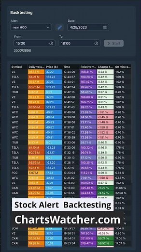 Stock Alert Backtesting - ChartsWatcher Stock Scanner
