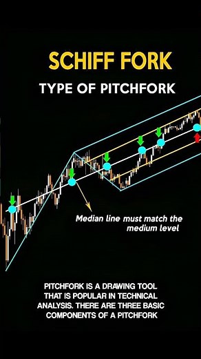"Schiff Pitchfork Strategy 🔥 Powerful Trading Tool Explained | Stock Market Technical Analysis"