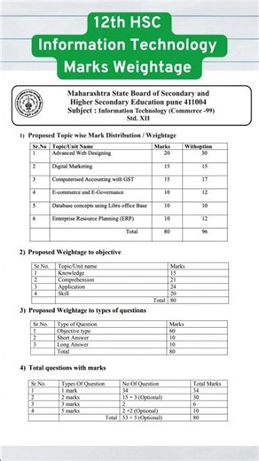 12th Commerce IT Marks Weightage | Maharashtra Board #shorts
