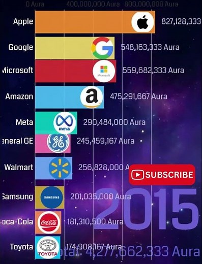 Top Global Brands: How Their Value Grew Over 25 Years