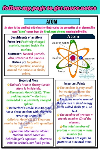 86K views · 906 reactions | "Everything around us is made of Atoms — the tiny building blocks of matter! ⚛️✨ Learn their structure, discovery, and importance in simple words. 易" #AtomNotes #AtomicStructure #ChemistryBasics #ScienceWithAnup #StudyNotes #MatterAndAtoms #ChemistryStudy | Josh Study point | Facebook