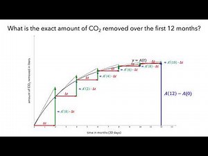 First Fundamental Theorem of Calculus