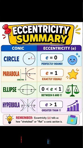 Eccentricity (e) Trick That Every Student Must Know! | Math Clinic