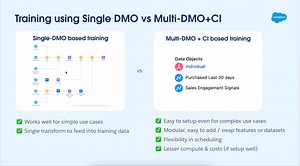 Multi-Table Predictions in Data Cloud: Enabling Machine Learning