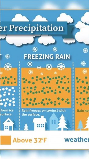 🌧️ Understanding Winter Precipitation 🌧️