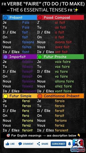 🇫🇷 Master ALL 6 Tenses of “FAIRE 🎨 TO DO or TO MAKE” 🇫🇷🔥 Conjugation Chart Explained! #french