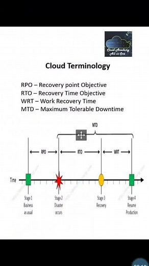 Cloud interview tips Terminology Explained: RTO, RPO, WRT, MTD for Beginners